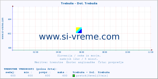 POVPREČJE :: Trebuša - Dol. Trebuša :: temperatura | pretok | višina :: zadnji dan / 5 minut.