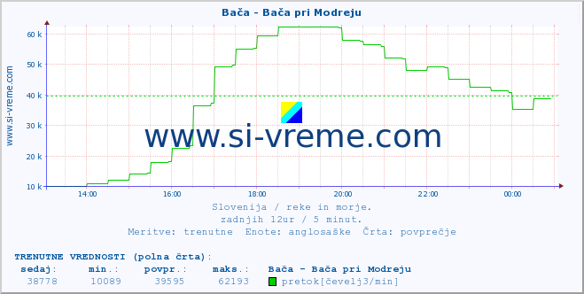 POVPREČJE :: Bača - Bača pri Modreju :: temperatura | pretok | višina :: zadnji dan / 5 minut.