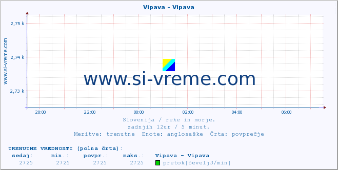 POVPREČJE :: Vipava - Vipava :: temperatura | pretok | višina :: zadnji dan / 5 minut.