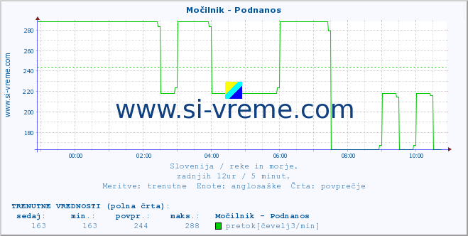 POVPREČJE :: Močilnik - Podnanos :: temperatura | pretok | višina :: zadnji dan / 5 minut.