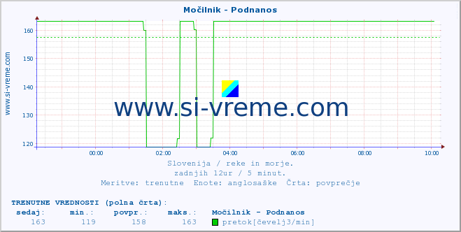 POVPREČJE :: Močilnik - Podnanos :: temperatura | pretok | višina :: zadnji dan / 5 minut.