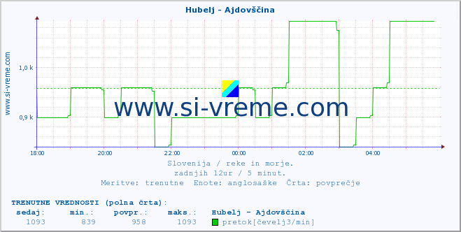 POVPREČJE :: Hubelj - Ajdovščina :: temperatura | pretok | višina :: zadnji dan / 5 minut.