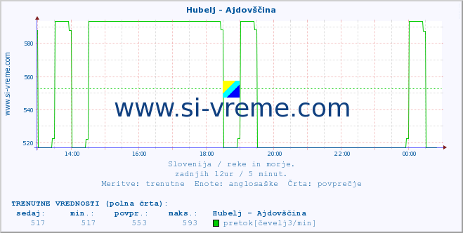 POVPREČJE :: Hubelj - Ajdovščina :: temperatura | pretok | višina :: zadnji dan / 5 minut.