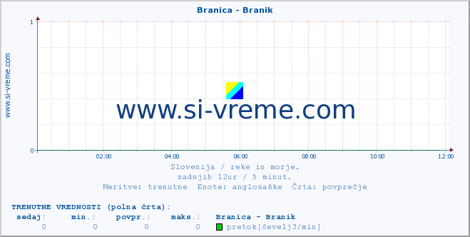 POVPREČJE :: Branica - Branik :: temperatura | pretok | višina :: zadnji dan / 5 minut.