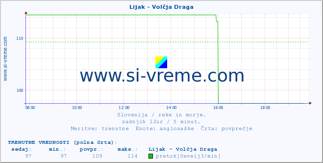 POVPREČJE :: Lijak - Volčja Draga :: temperatura | pretok | višina :: zadnji dan / 5 minut.