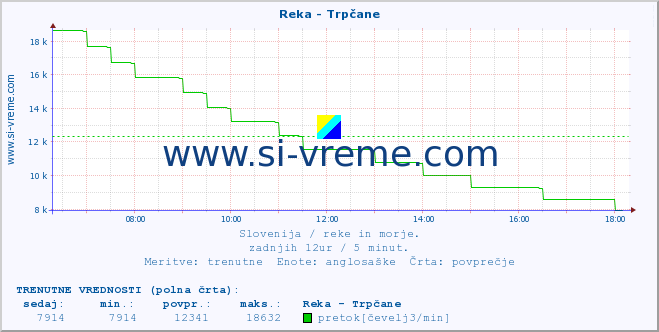 POVPREČJE :: Reka - Trpčane :: temperatura | pretok | višina :: zadnji dan / 5 minut.