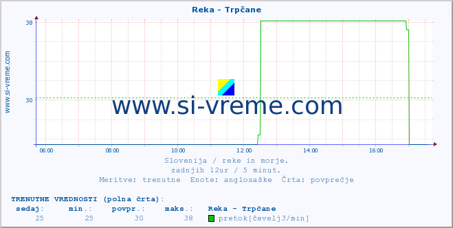 POVPREČJE :: Reka - Trpčane :: temperatura | pretok | višina :: zadnji dan / 5 minut.