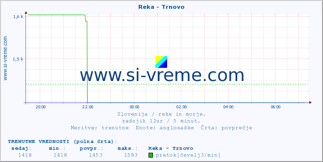 POVPREČJE :: Reka - Trnovo :: temperatura | pretok | višina :: zadnji dan / 5 minut.