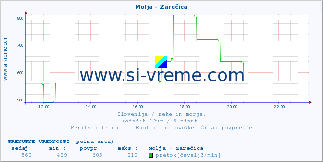 POVPREČJE :: Molja - Zarečica :: temperatura | pretok | višina :: zadnji dan / 5 minut.