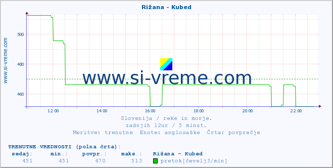 POVPREČJE :: Rižana - Kubed :: temperatura | pretok | višina :: zadnji dan / 5 minut.