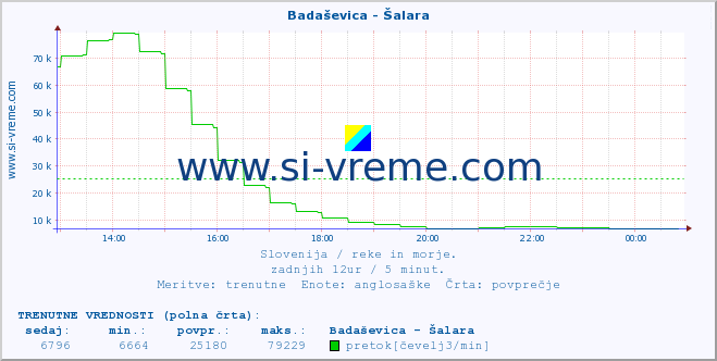 POVPREČJE :: Badaševica - Šalara :: temperatura | pretok | višina :: zadnji dan / 5 minut.