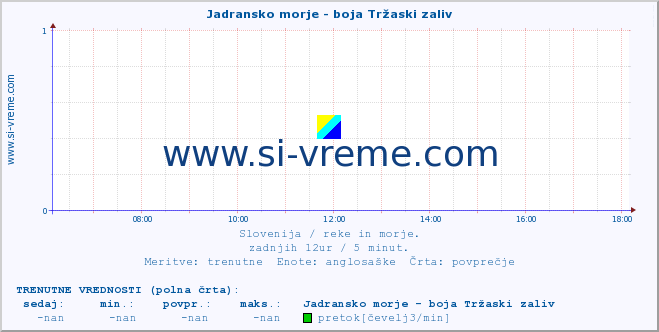 POVPREČJE :: Jadransko morje - boja Tržaski zaliv :: temperatura | pretok | višina :: zadnji dan / 5 minut.