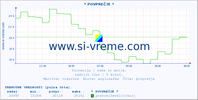 POVPREČJE :: * POVPREČJE * :: temperatura | pretok | višina :: zadnji dan / 5 minut.