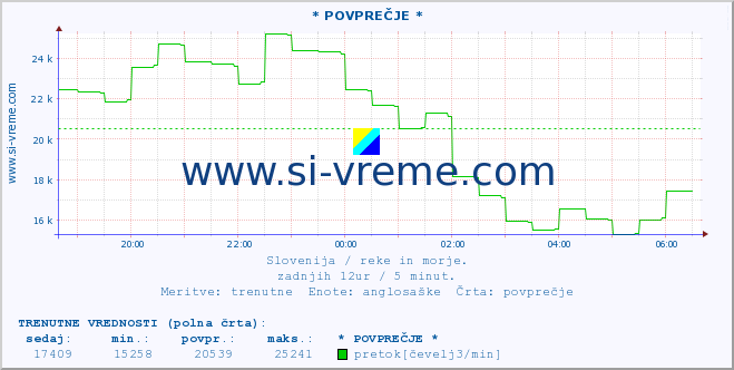 POVPREČJE :: * POVPREČJE * :: temperatura | pretok | višina :: zadnji dan / 5 minut.