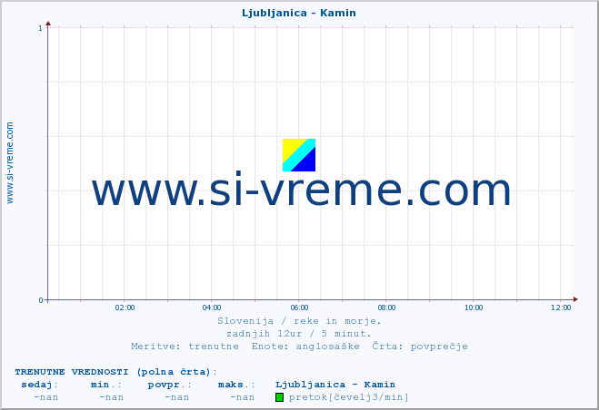 POVPREČJE :: Ljubljanica - Kamin :: temperatura | pretok | višina :: zadnji dan / 5 minut.