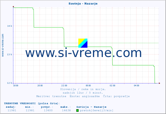 POVPREČJE :: Savinja - Nazarje :: temperatura | pretok | višina :: zadnji dan / 5 minut.