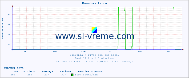  :: Pesnica - Ranca :: temperature | flow | height :: last day / 5 minutes.