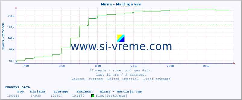  :: Mirna - Martinja vas :: temperature | flow | height :: last day / 5 minutes.