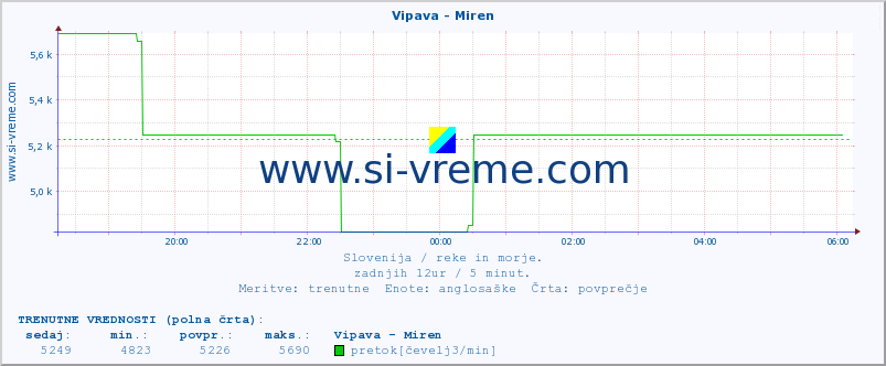 POVPREČJE :: Vipava - Miren :: temperatura | pretok | višina :: zadnji dan / 5 minut.