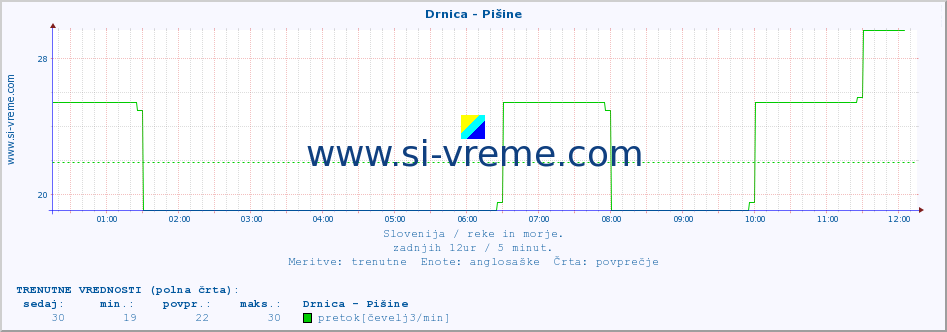 POVPREČJE :: Drnica - Pišine :: temperatura | pretok | višina :: zadnji dan / 5 minut.