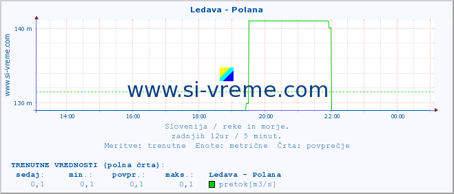 POVPREČJE :: Ledava - Polana :: temperatura | pretok | višina :: zadnji dan / 5 minut.