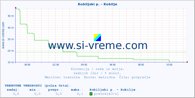 POVPREČJE :: Kobiljski p. - Kobilje :: temperatura | pretok | višina :: zadnji dan / 5 minut.