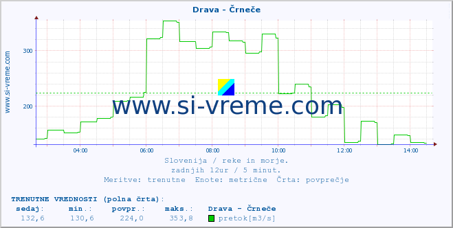 POVPREČJE :: Drava - Črneče :: temperatura | pretok | višina :: zadnji dan / 5 minut.