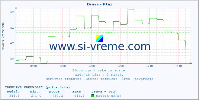 POVPREČJE :: Drava - Ptuj :: temperatura | pretok | višina :: zadnji dan / 5 minut.