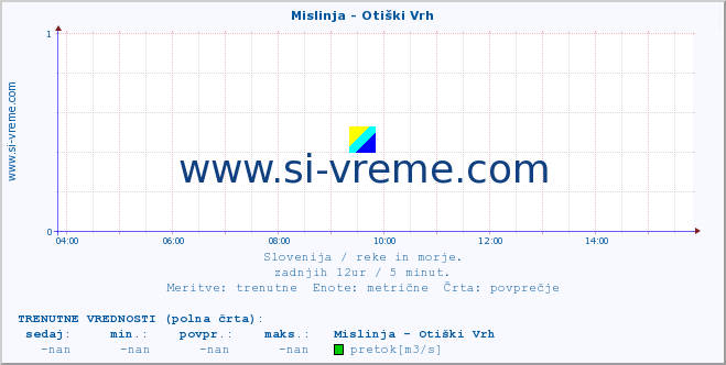 POVPREČJE :: Mislinja - Otiški Vrh :: temperatura | pretok | višina :: zadnji dan / 5 minut.