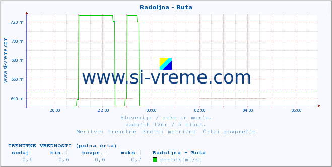 POVPREČJE :: Radoljna - Ruta :: temperatura | pretok | višina :: zadnji dan / 5 minut.