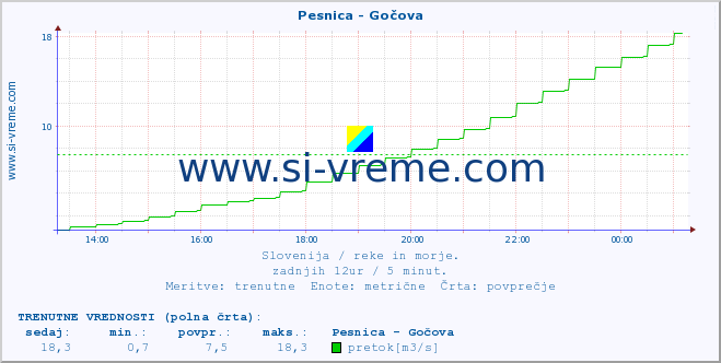 POVPREČJE :: Pesnica - Gočova :: temperatura | pretok | višina :: zadnji dan / 5 minut.