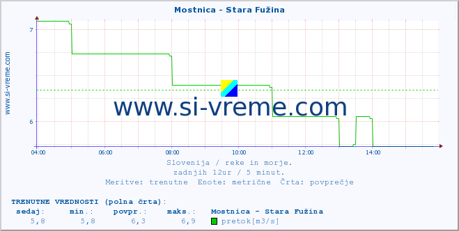 POVPREČJE :: Mostnica - Stara Fužina :: temperatura | pretok | višina :: zadnji dan / 5 minut.