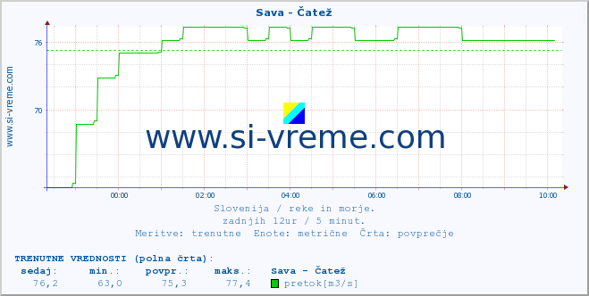 POVPREČJE :: Sava - Čatež :: temperatura | pretok | višina :: zadnji dan / 5 minut.