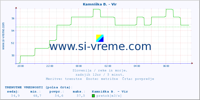 POVPREČJE :: Kamniška B. - Vir :: temperatura | pretok | višina :: zadnji dan / 5 minut.