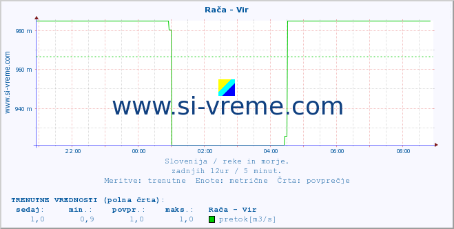 POVPREČJE :: Rača - Vir :: temperatura | pretok | višina :: zadnji dan / 5 minut.