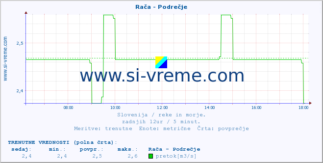 POVPREČJE :: Rača - Podrečje :: temperatura | pretok | višina :: zadnji dan / 5 minut.