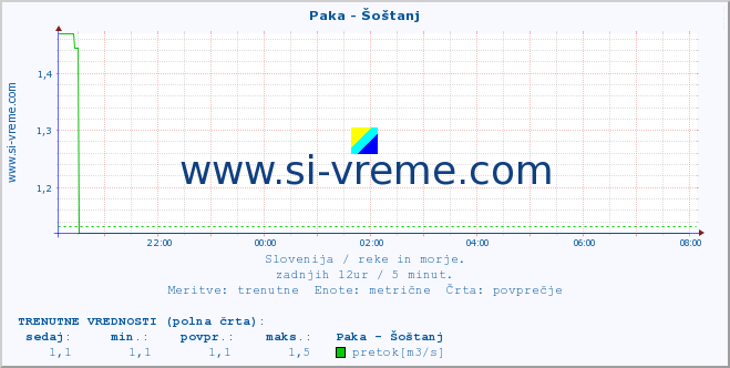 POVPREČJE :: Paka - Šoštanj :: temperatura | pretok | višina :: zadnji dan / 5 minut.