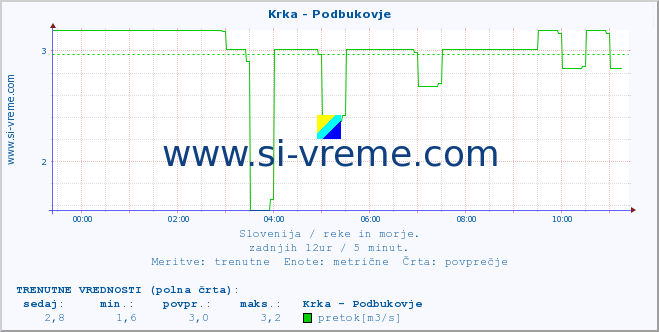 POVPREČJE :: Krka - Podbukovje :: temperatura | pretok | višina :: zadnji dan / 5 minut.