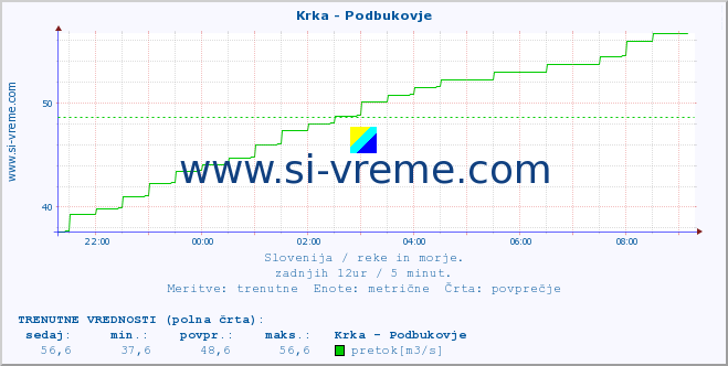 POVPREČJE :: Krka - Podbukovje :: temperatura | pretok | višina :: zadnji dan / 5 minut.