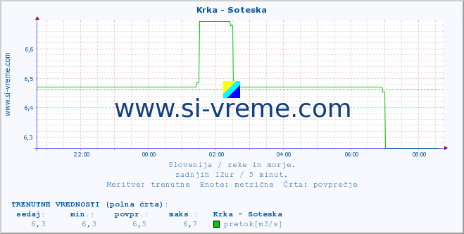 POVPREČJE :: Krka - Soteska :: temperatura | pretok | višina :: zadnji dan / 5 minut.