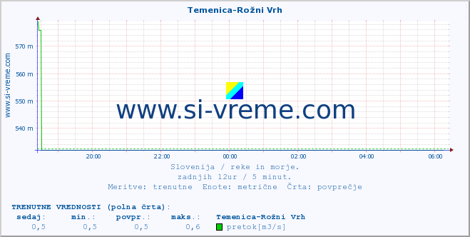 POVPREČJE :: Temenica-Rožni Vrh :: temperatura | pretok | višina :: zadnji dan / 5 minut.