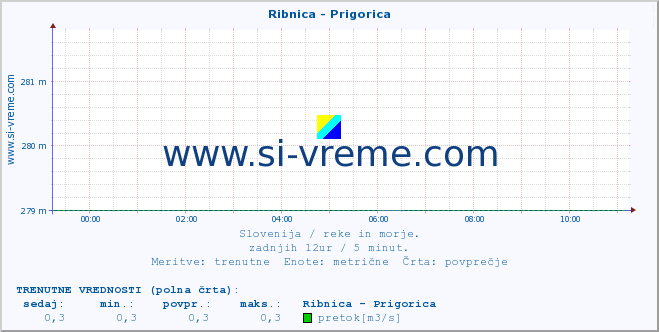 POVPREČJE :: Ribnica - Prigorica :: temperatura | pretok | višina :: zadnji dan / 5 minut.