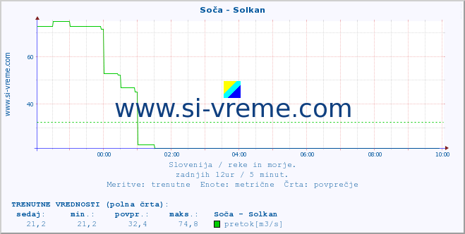 POVPREČJE :: Soča - Solkan :: temperatura | pretok | višina :: zadnji dan / 5 minut.