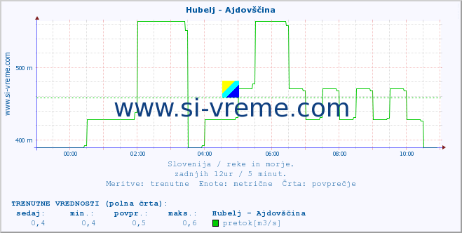 POVPREČJE :: Hubelj - Ajdovščina :: temperatura | pretok | višina :: zadnji dan / 5 minut.