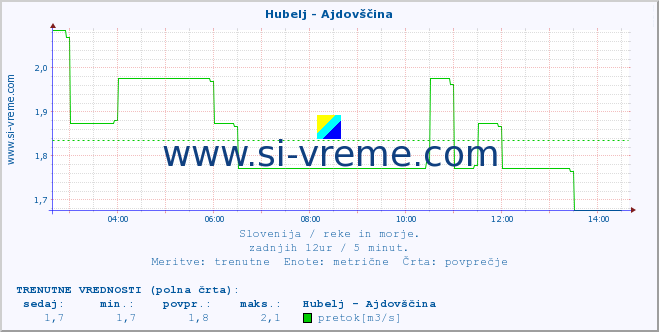 POVPREČJE :: Hubelj - Ajdovščina :: temperatura | pretok | višina :: zadnji dan / 5 minut.