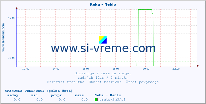 POVPREČJE :: Reka - Neblo :: temperatura | pretok | višina :: zadnji dan / 5 minut.