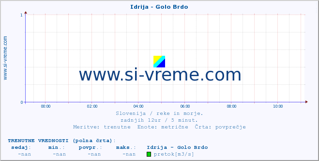 POVPREČJE :: Idrija - Golo Brdo :: temperatura | pretok | višina :: zadnji dan / 5 minut.