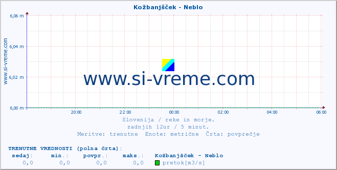 POVPREČJE :: Kožbanjšček - Neblo :: temperatura | pretok | višina :: zadnji dan / 5 minut.