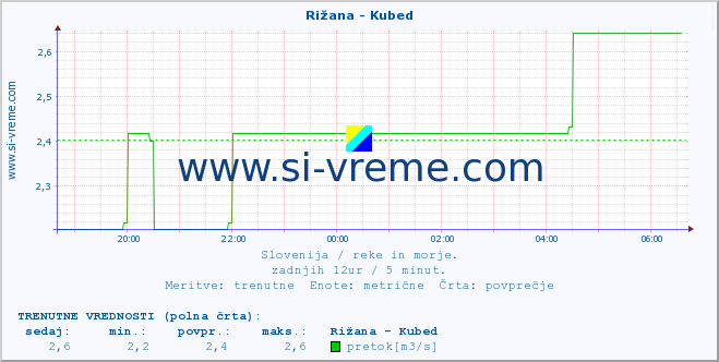 POVPREČJE :: Rižana - Kubed :: temperatura | pretok | višina :: zadnji dan / 5 minut.