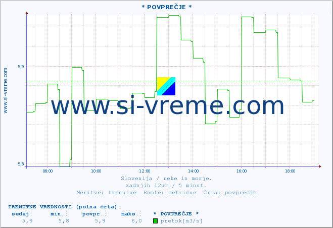 POVPREČJE :: * POVPREČJE * :: temperatura | pretok | višina :: zadnji dan / 5 minut.